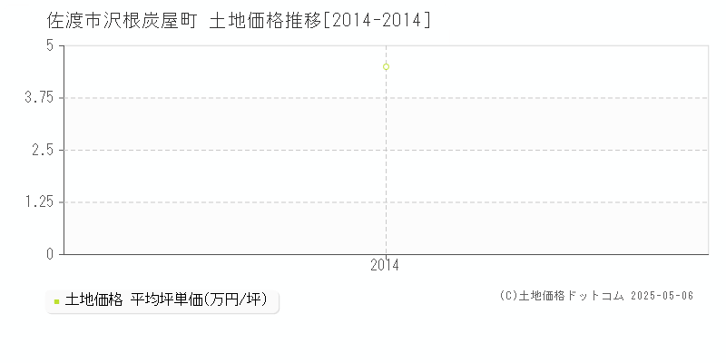 沢根炭屋町(佐渡市)の土地価格推移グラフ(坪単価)[2014-2014年]