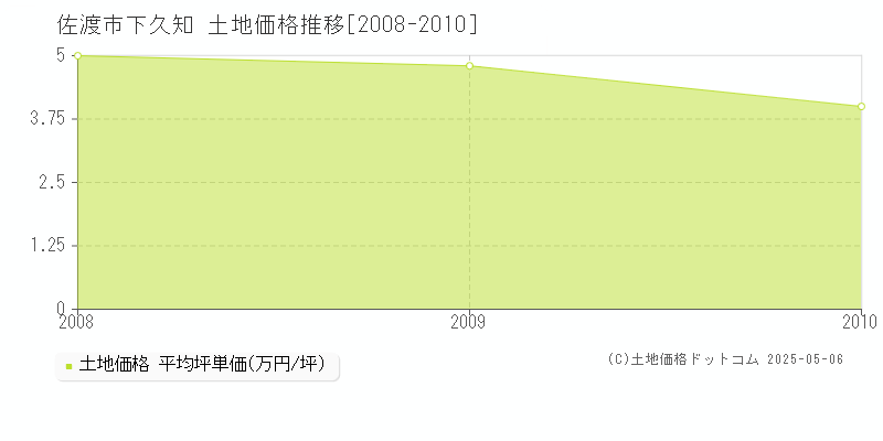 下久知(佐渡市)の土地価格推移グラフ(坪単価)[2008-2010年]