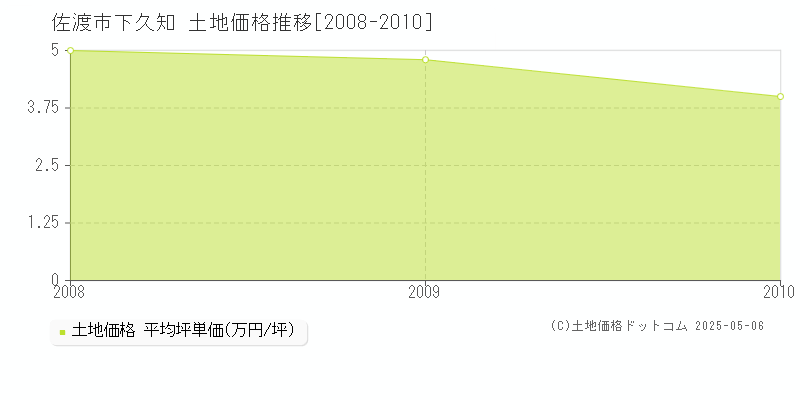 佐渡市下久知の土地価格推移グラフ 