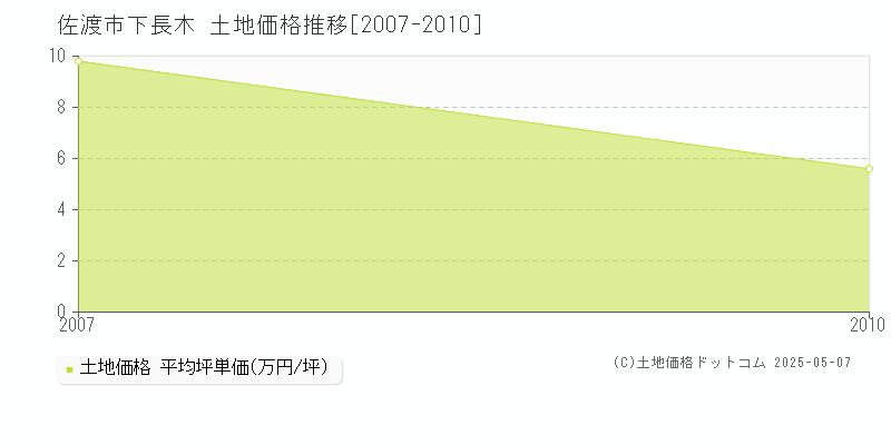 佐渡市下長木の土地価格推移グラフ 