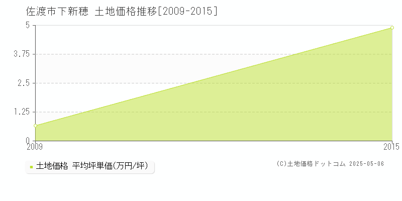 下新穂(佐渡市)の土地価格推移グラフ(坪単価)[2009-2015年]