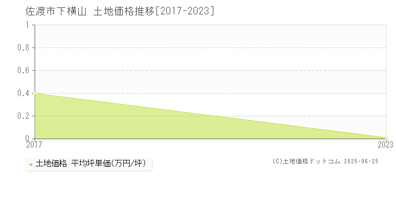 下横山(佐渡市)の土地価格推移グラフ(坪単価)[2017-2023年]