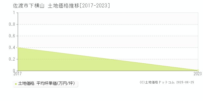 佐渡市下横山の土地価格推移グラフ 