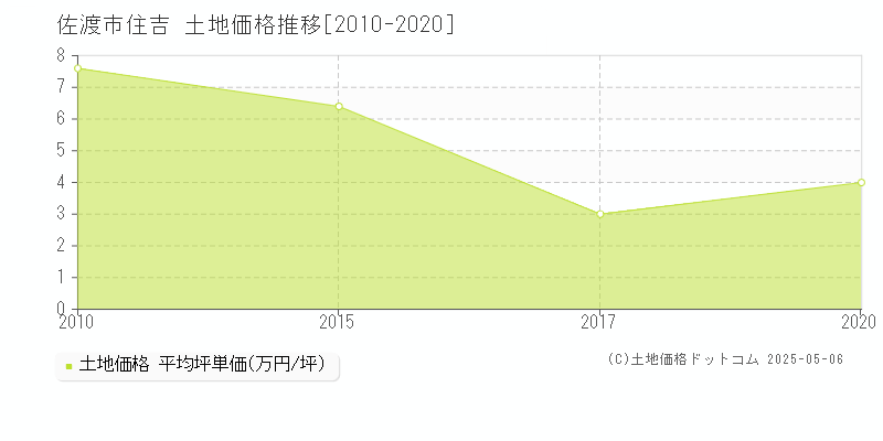 住吉(佐渡市)の土地価格推移グラフ(坪単価)[2010-2020年]