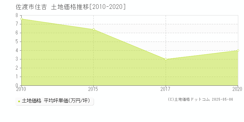 佐渡市住吉の土地価格推移グラフ 