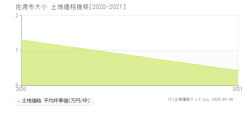 大小(佐渡市)の土地価格推移グラフ(坪単価)[2020-2021年]