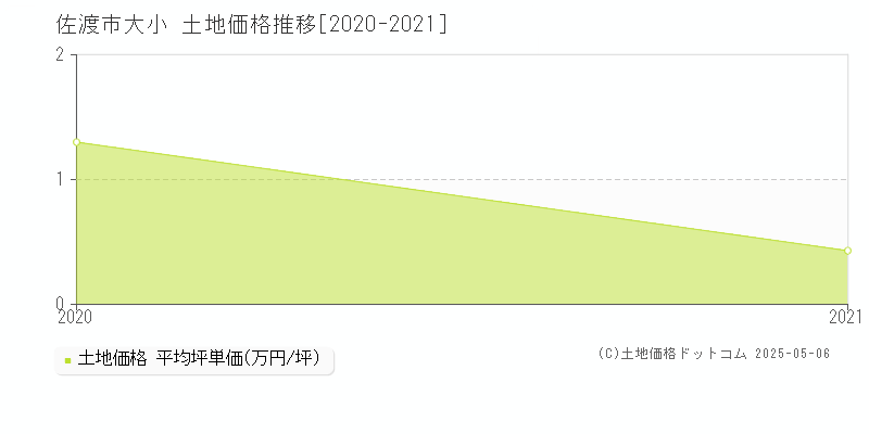 佐渡市大小の土地価格推移グラフ 