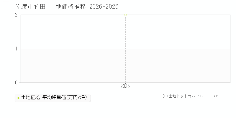 佐渡市竹田の土地価格推移グラフ(坪単価)[2026-2026年]