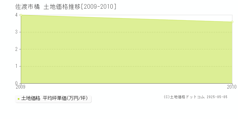 橘(佐渡市)の土地価格推移グラフ(坪単価)[2009-2010年]