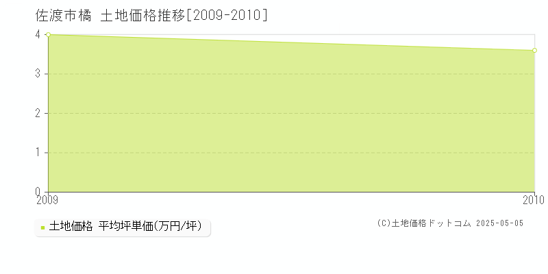 佐渡市橘の土地価格推移グラフ 