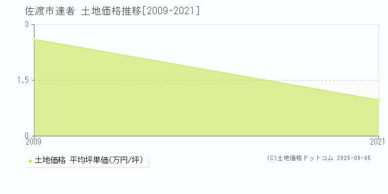 達者(佐渡市)の土地価格推移グラフ(坪単価)[2009-2021年]