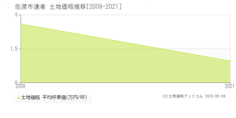 佐渡市達者の土地価格推移グラフ 