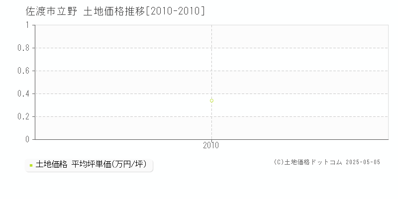 立野(佐渡市)の土地価格推移グラフ(坪単価)[2010-2010年]