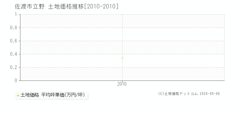 佐渡市立野の土地価格推移グラフ 