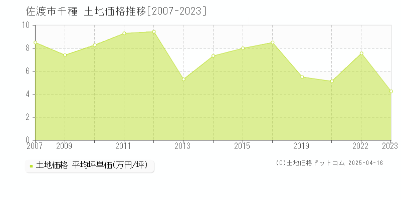 佐渡市千種の土地価格推移グラフ 