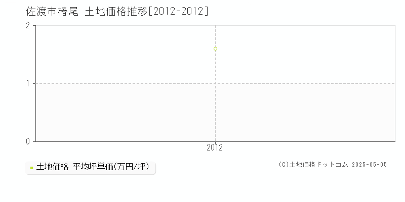 椿尾(佐渡市)の土地価格推移グラフ(坪単価)[2012-2012年]