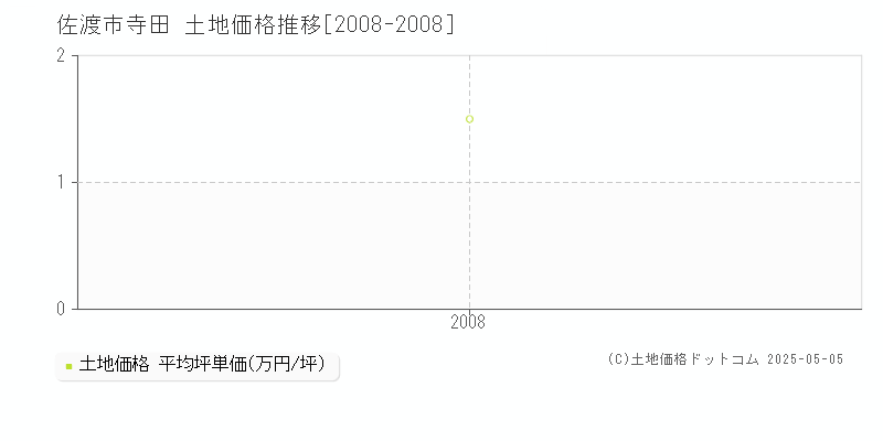 寺田(佐渡市)の土地価格推移グラフ(坪単価)[2008-2008年]