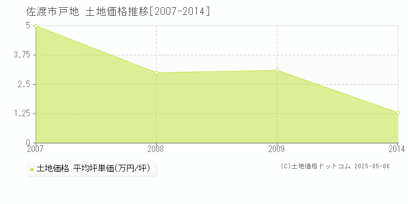 戸地(佐渡市)の土地価格推移グラフ(坪単価)[2007-2014年]