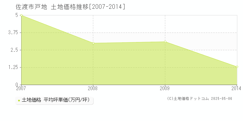 佐渡市戸地の土地価格推移グラフ 