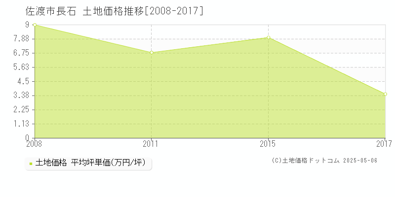 長石(佐渡市)の土地価格推移グラフ(坪単価)[2008-2017年]