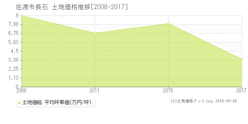 佐渡市長石の土地価格推移グラフ 