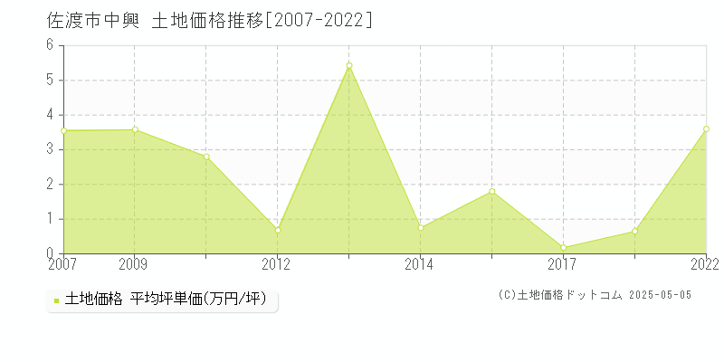 中興(佐渡市)の土地価格推移グラフ(坪単価)[2007-2022年]