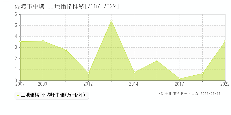 佐渡市中興の土地価格推移グラフ 