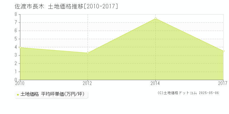 長木(佐渡市)の土地価格推移グラフ(坪単価)[2010-2017年]