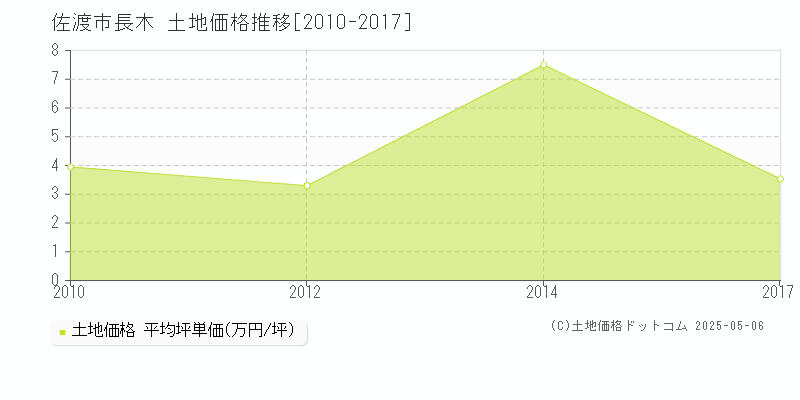 佐渡市長木の土地価格推移グラフ 