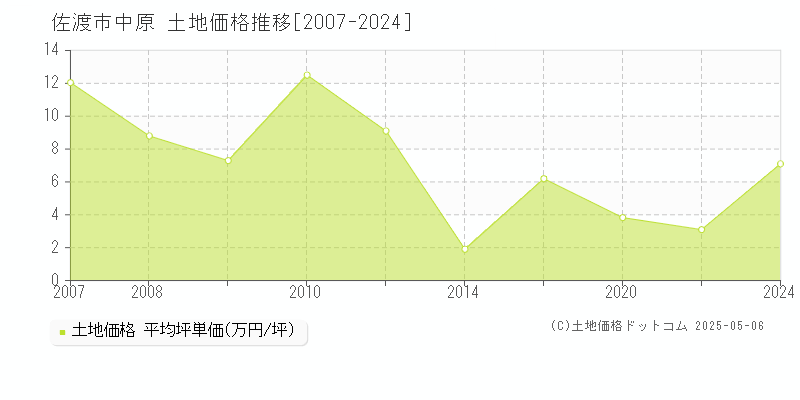 中原(佐渡市)の土地価格推移グラフ(坪単価)[2007-2024年]