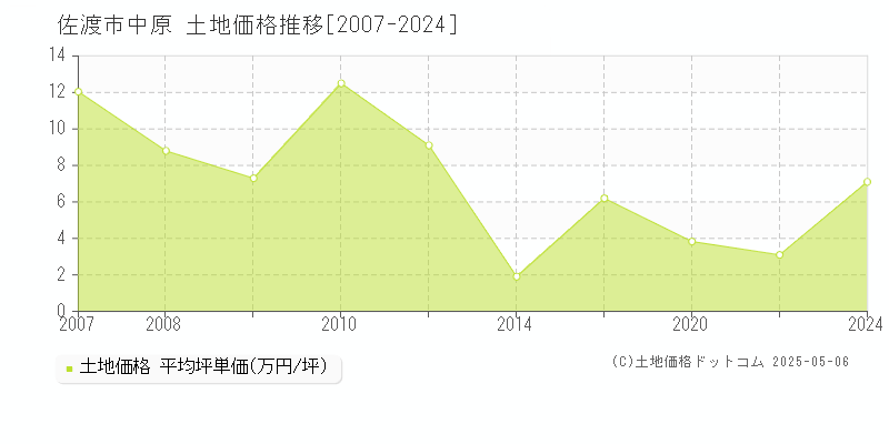 佐渡市中原の土地価格推移グラフ 