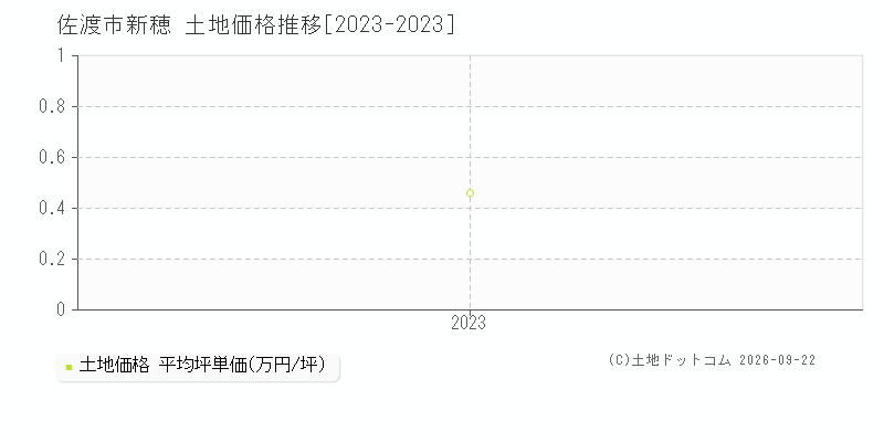 佐渡市新穂の土地価格推移グラフ(坪単価)[2023-2023年]