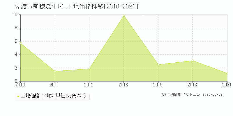 新穂瓜生屋(佐渡市)の土地価格推移グラフ(坪単価)[2010-2021年]