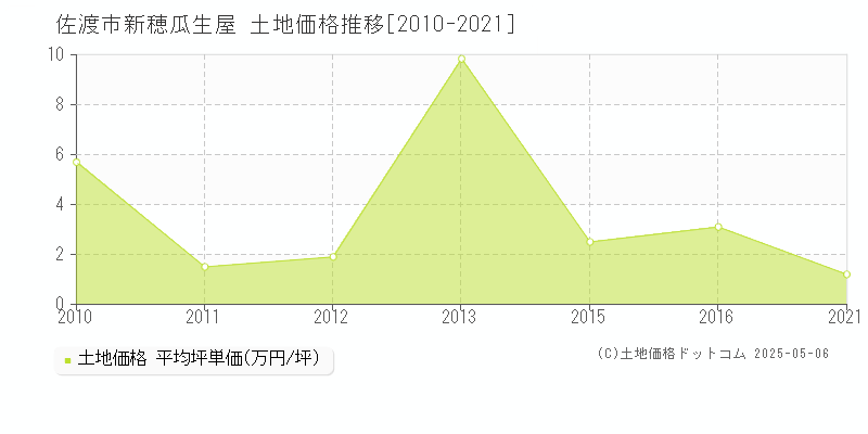 佐渡市新穂瓜生屋の土地価格推移グラフ 