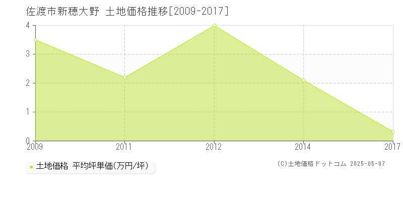 新穂大野(佐渡市)の土地価格推移グラフ(坪単価)[2009-2017年]