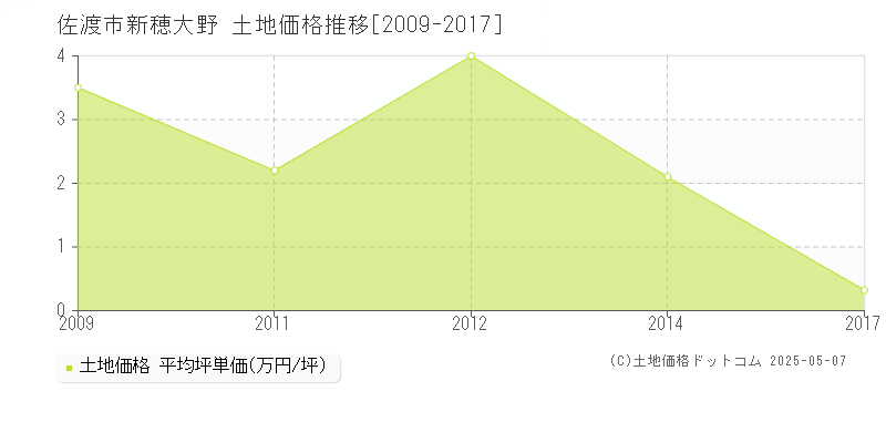 佐渡市新穂大野の土地価格推移グラフ 