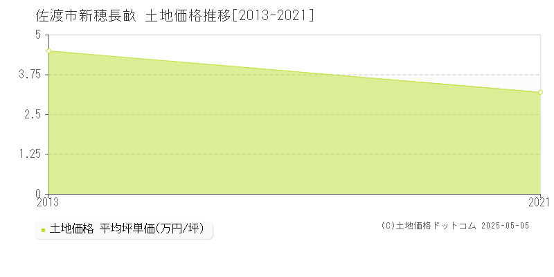 新穂長畝(佐渡市)の土地価格推移グラフ(坪単価)[2013-2021年]