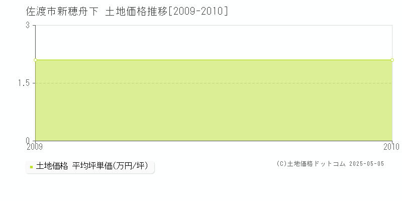 新穂舟下(佐渡市)の土地価格推移グラフ(坪単価)[2009-2010年]