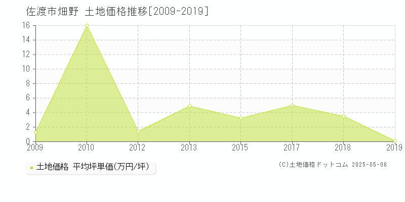 佐渡市畑野の土地価格推移グラフ 