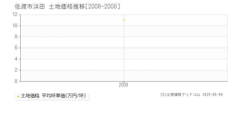 佐渡市浜田の土地価格推移グラフ 