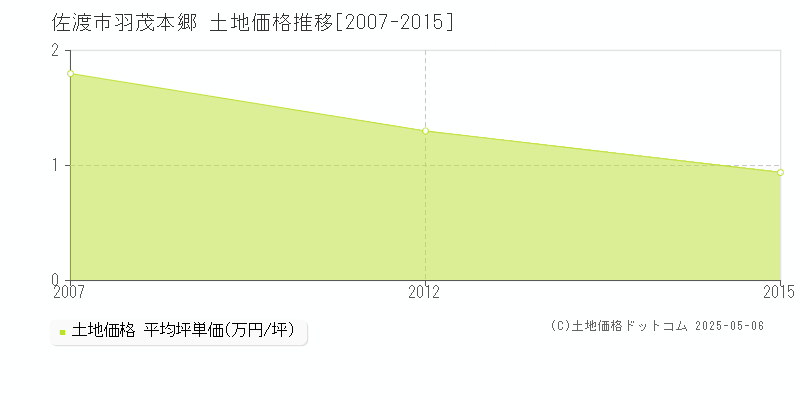 羽茂本郷(佐渡市)の土地価格推移グラフ(坪単価)[2007-2015年]