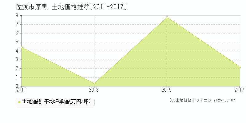 佐渡市原黒の土地価格推移グラフ 