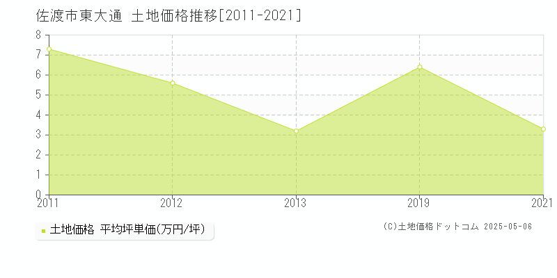 東大通(佐渡市)の土地価格推移グラフ(坪単価)[2011-2021年]