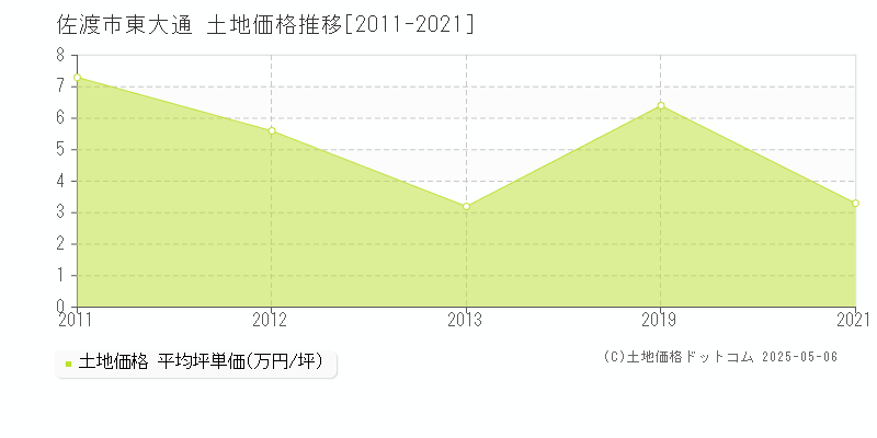 佐渡市東大通の土地価格推移グラフ 