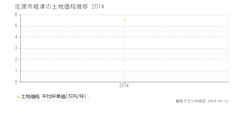 佐渡市姫津の土地価格推移グラフ 