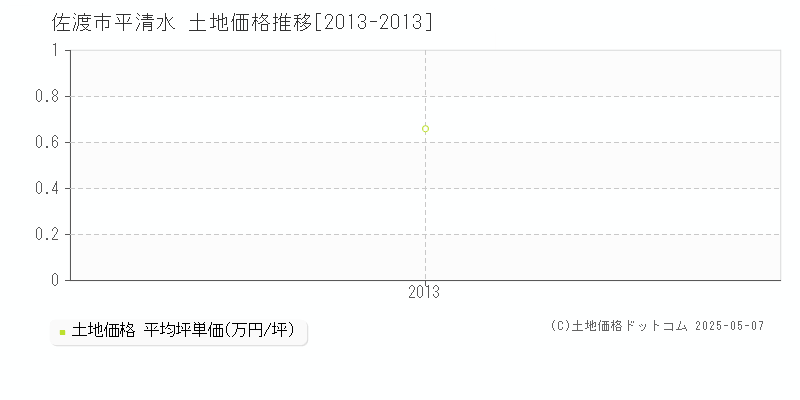 平清水(佐渡市)の土地価格推移グラフ(坪単価)[2013-2013年]
