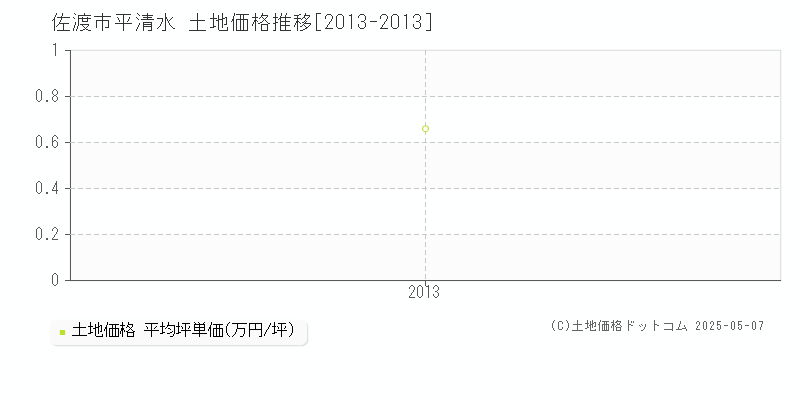 佐渡市平清水の土地価格推移グラフ 