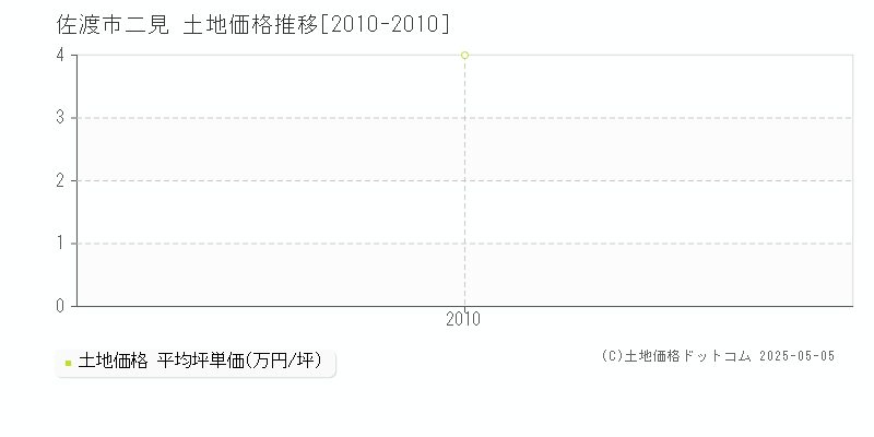 二見(佐渡市)の土地価格推移グラフ(坪単価)[2010-2010年]