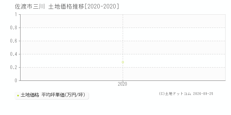 佐渡市三川の土地価格推移グラフ(坪単価)[2020-2020年]