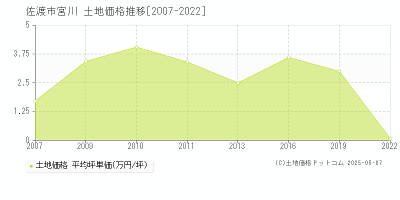 宮川(佐渡市)の土地価格推移グラフ(坪単価)[2007-2022年]